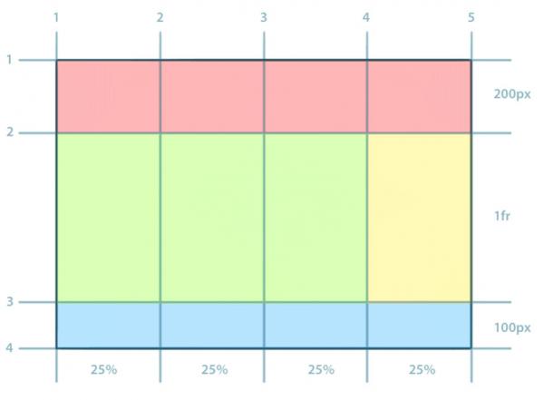 grid layout